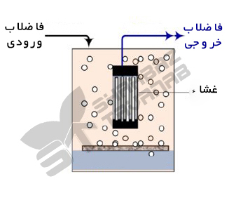 فرآیند رآکتور بیولوژیکی غشایی (MBR)