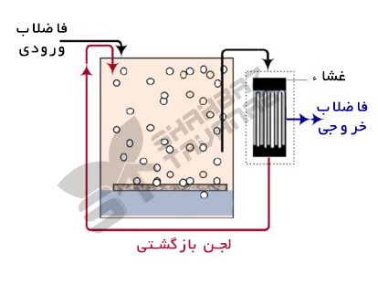فرآیند رآکتور بیولوژیکی غشایی (MBR)